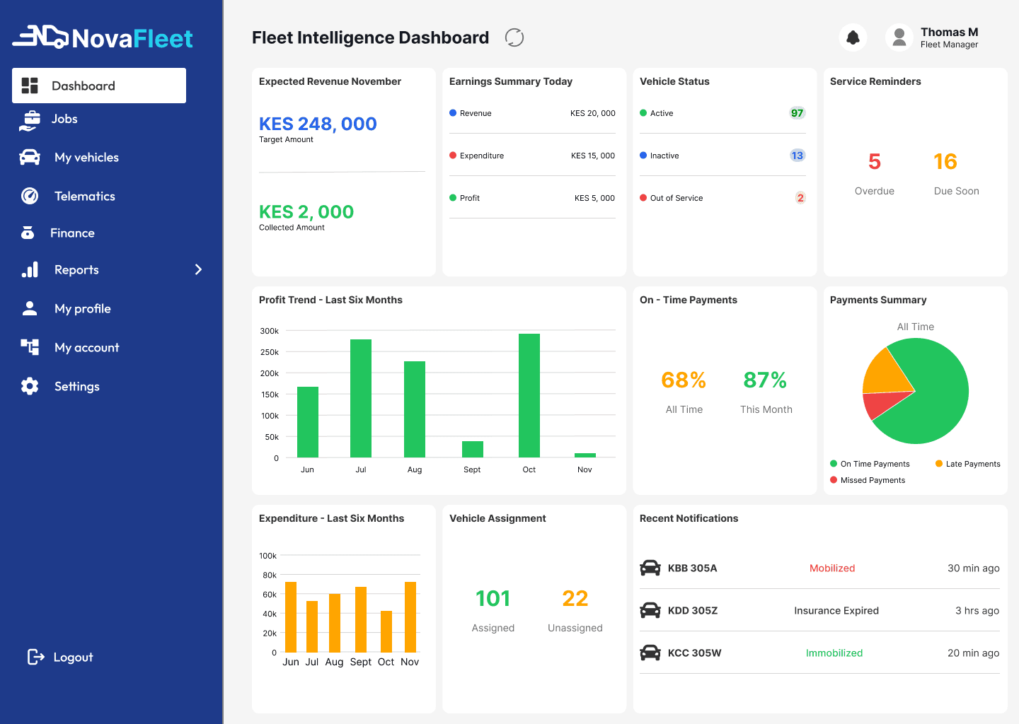 NovaFleet collections overview with expected revenue, earnings summary, and profit trends